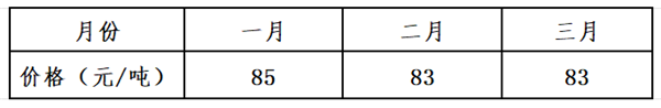 表2 龙吴路2025第一季度每月调研价格