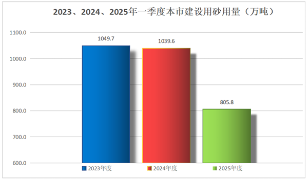 图1 2023、2024、2025年一季度建设用砂使用量对比